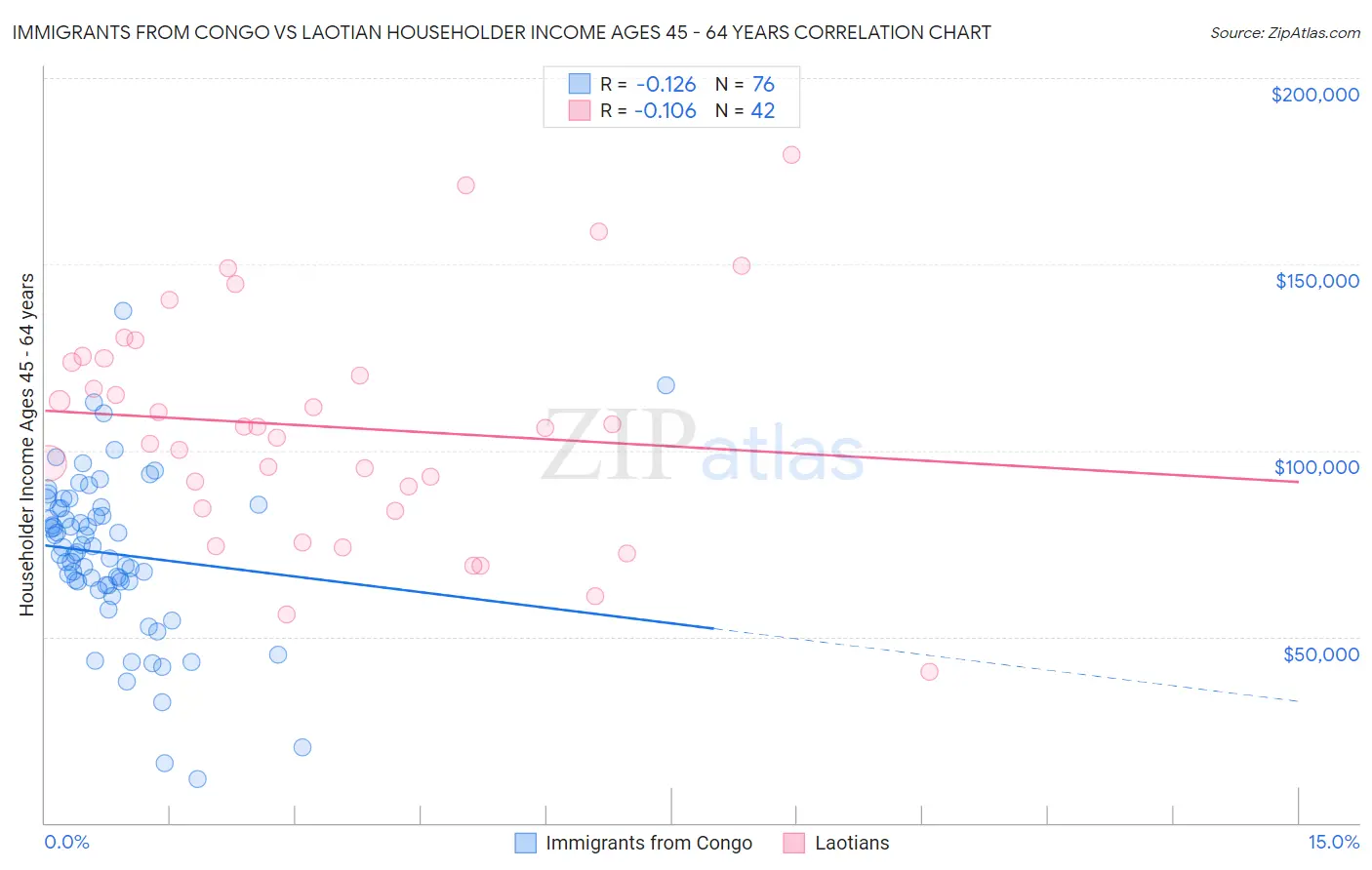 Immigrants from Congo vs Laotian Householder Income Ages 45 - 64 years