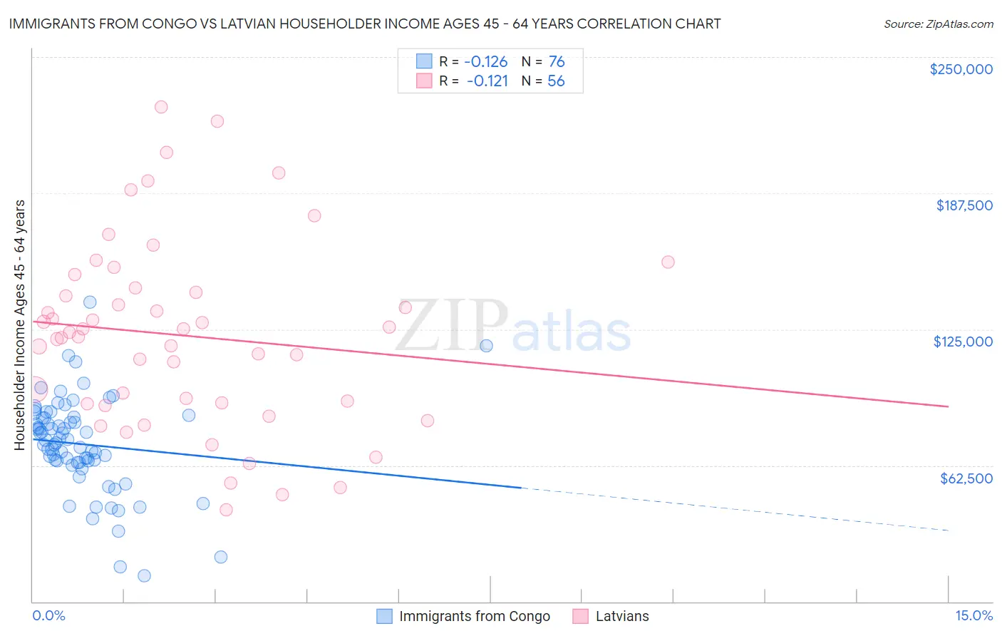 Immigrants from Congo vs Latvian Householder Income Ages 45 - 64 years