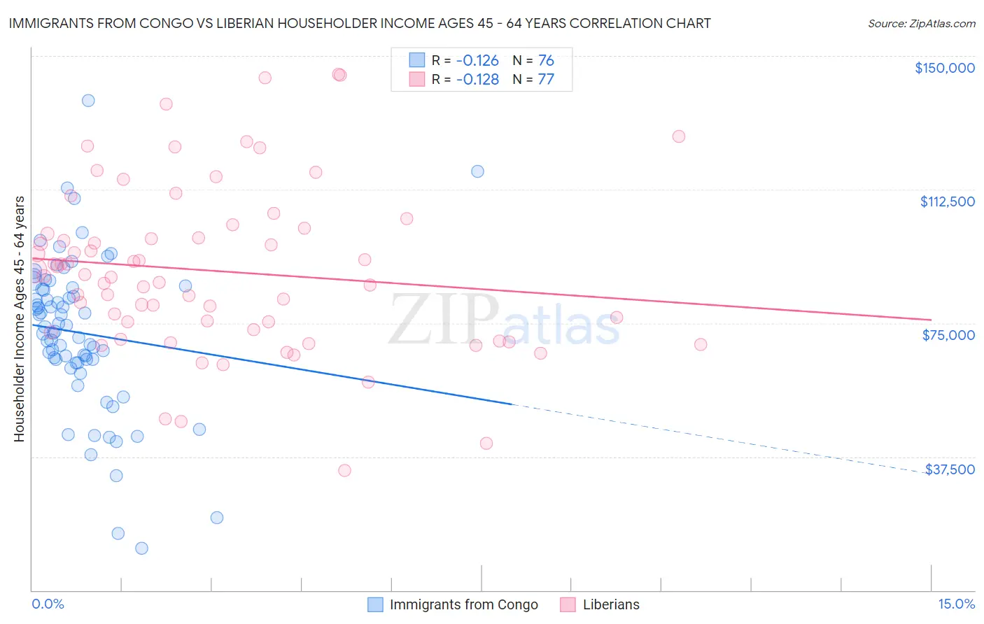 Immigrants from Congo vs Liberian Householder Income Ages 45 - 64 years