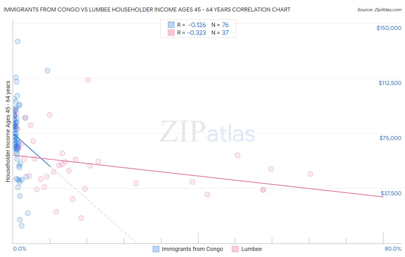 Immigrants from Congo vs Lumbee Householder Income Ages 45 - 64 years