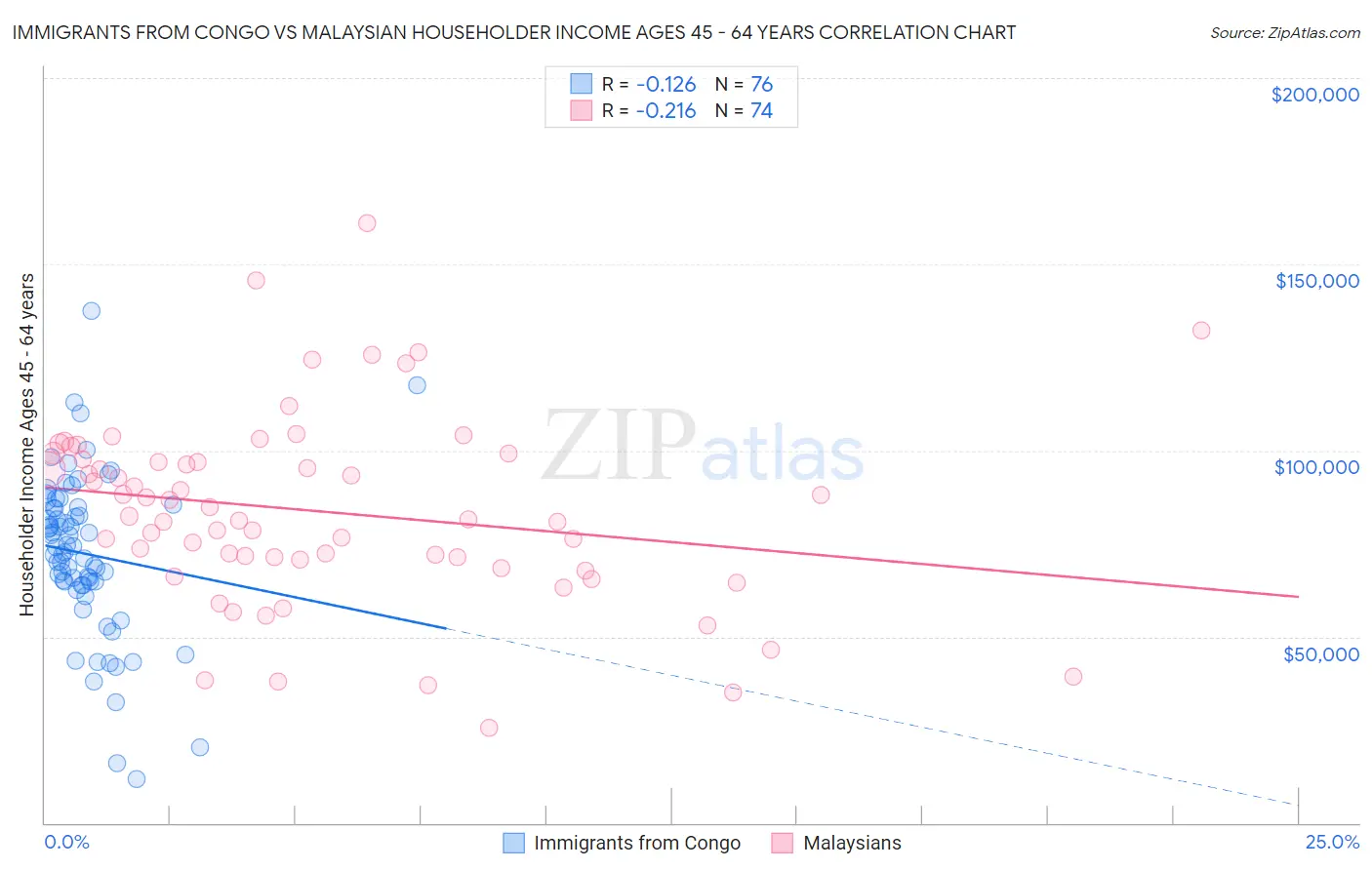 Immigrants from Congo vs Malaysian Householder Income Ages 45 - 64 years