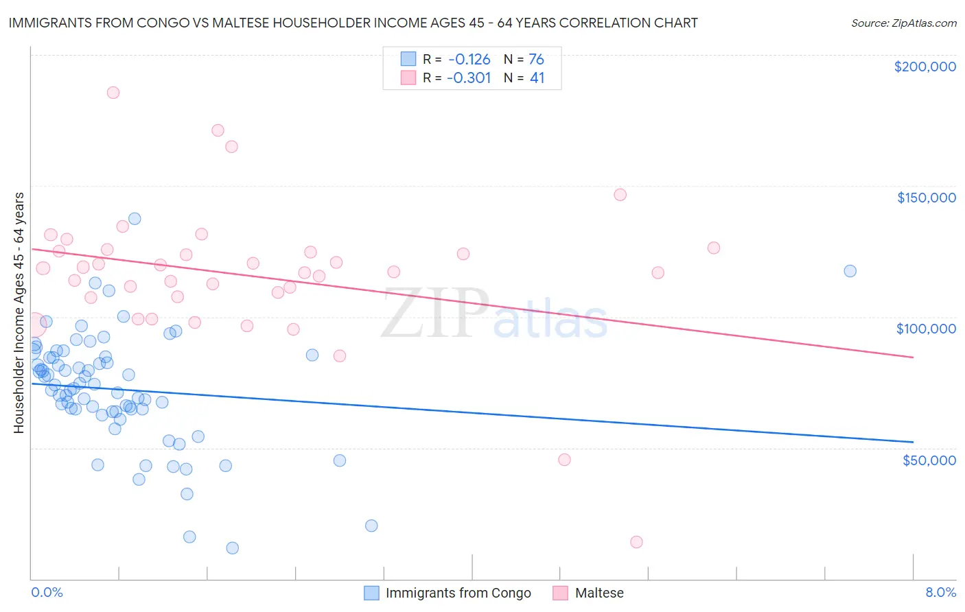 Immigrants from Congo vs Maltese Householder Income Ages 45 - 64 years