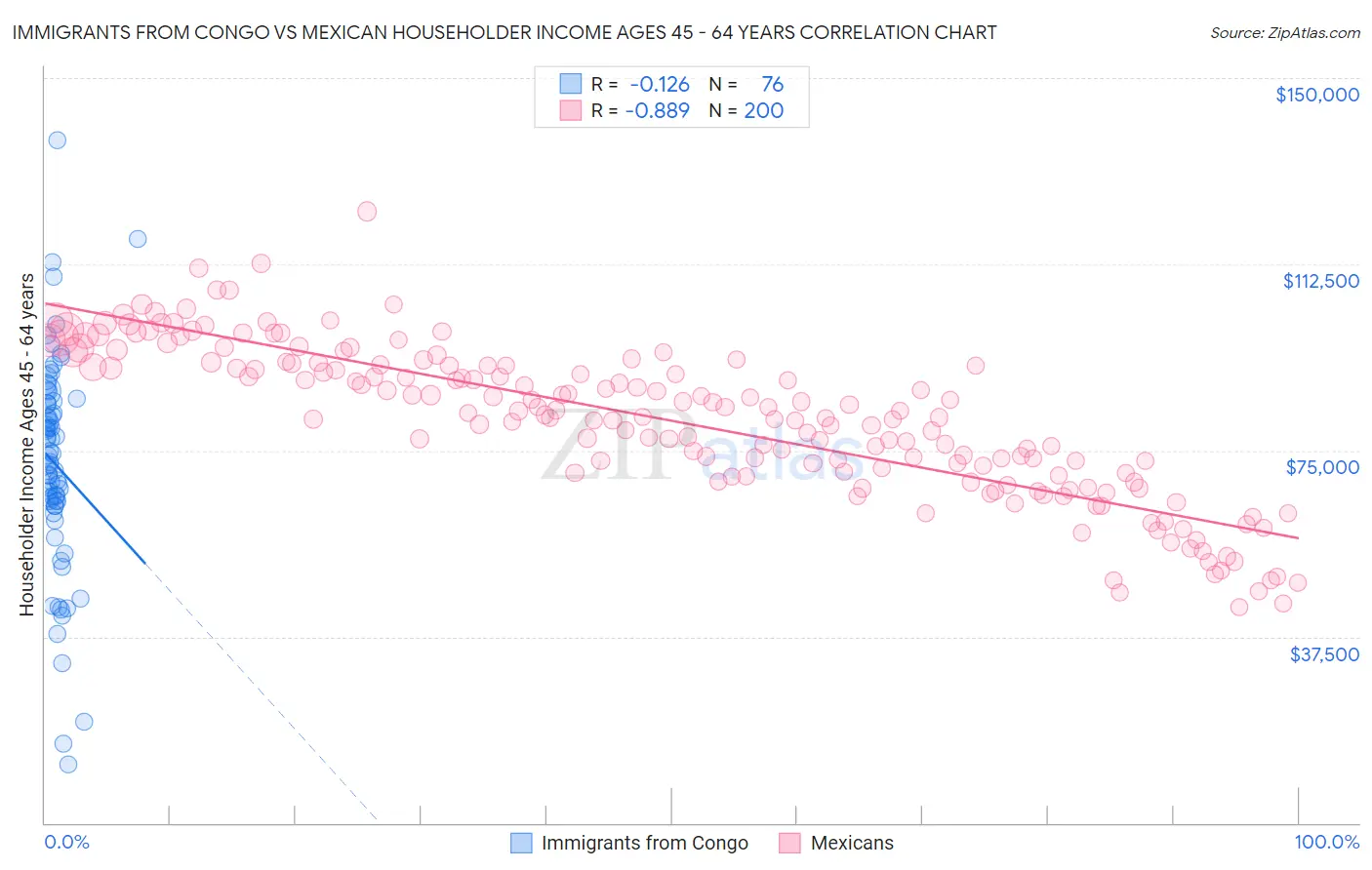 Immigrants from Congo vs Mexican Householder Income Ages 45 - 64 years
