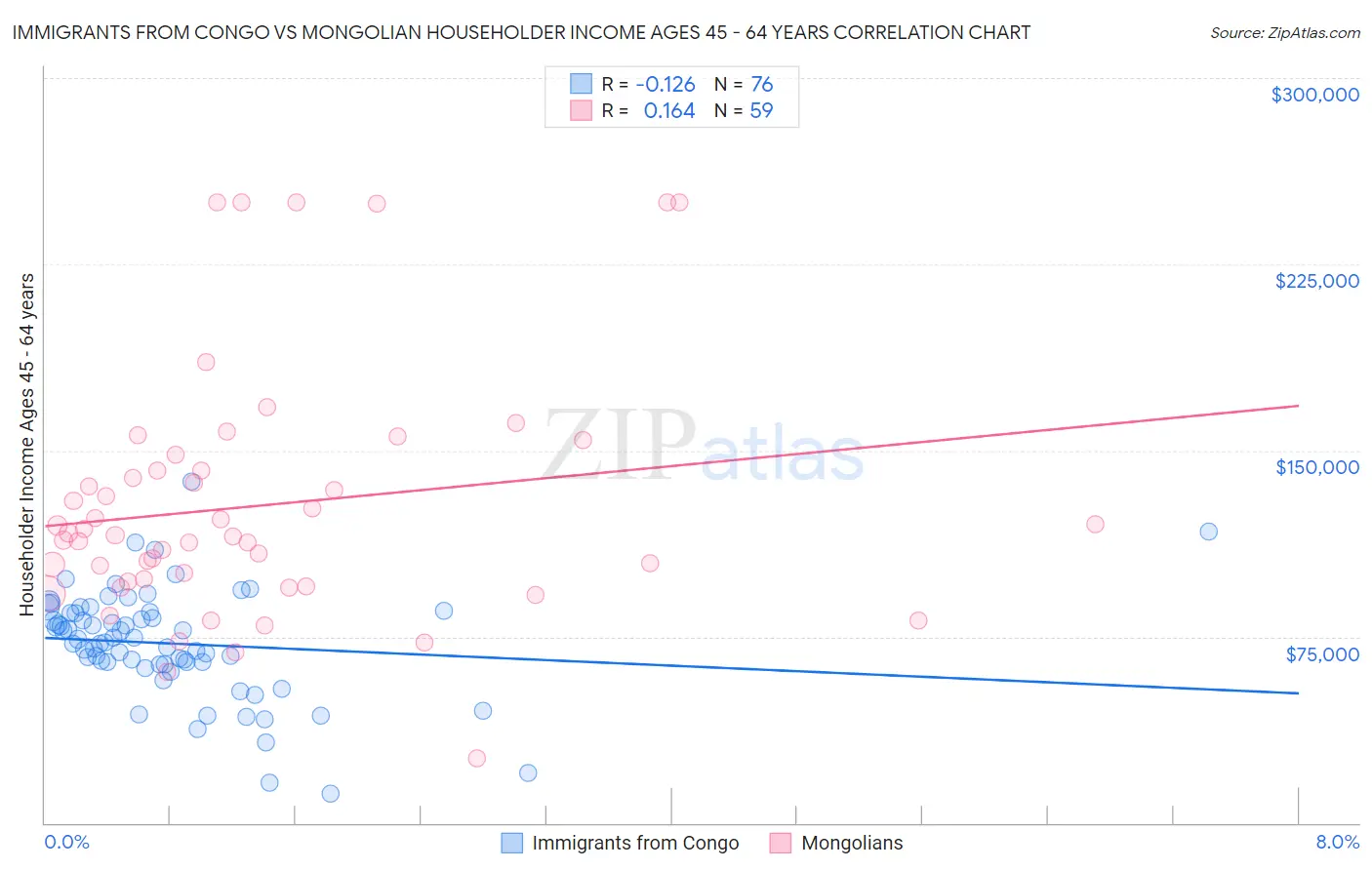 Immigrants from Congo vs Mongolian Householder Income Ages 45 - 64 years