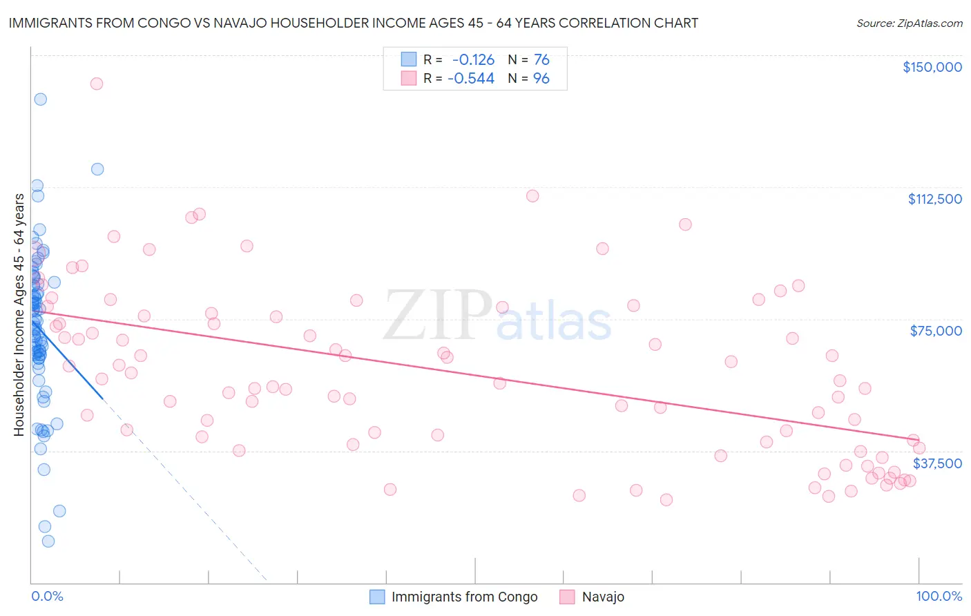 Immigrants from Congo vs Navajo Householder Income Ages 45 - 64 years