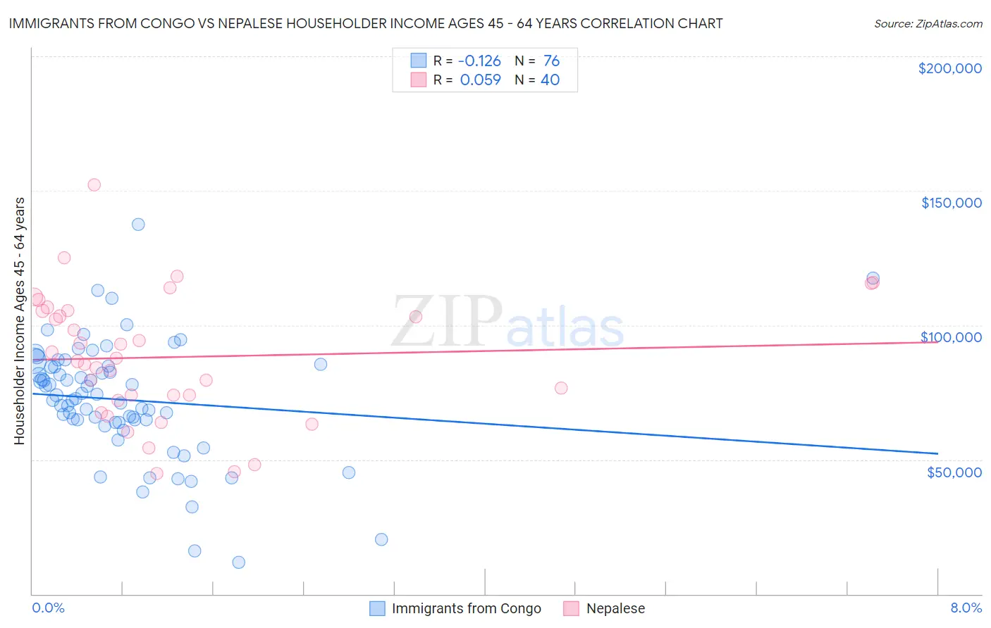 Immigrants from Congo vs Nepalese Householder Income Ages 45 - 64 years