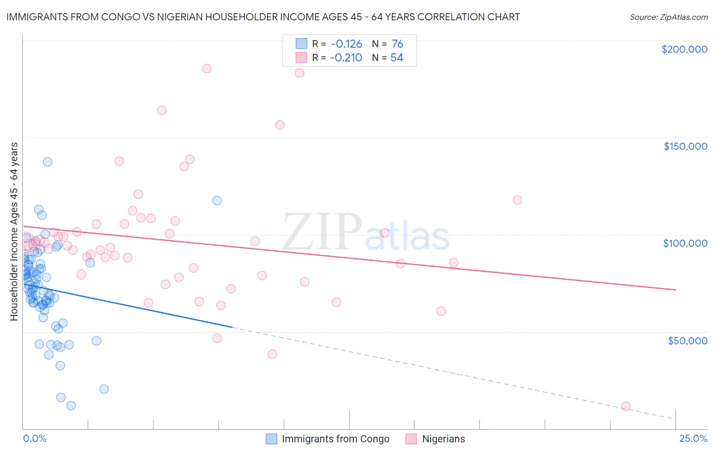 Immigrants from Congo vs Nigerian Householder Income Ages 45 - 64 years