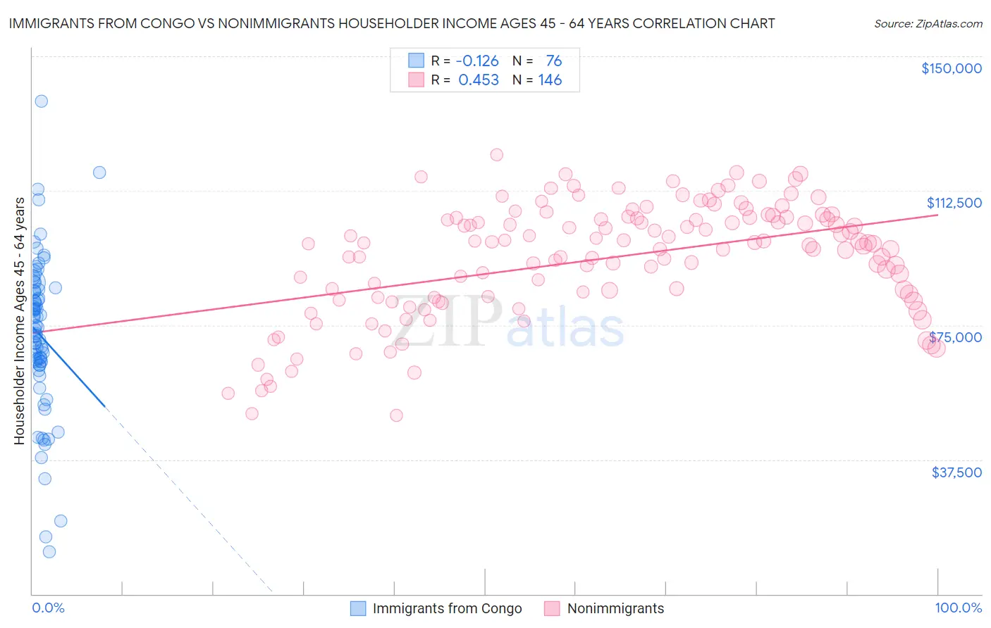 Immigrants from Congo vs Nonimmigrants Householder Income Ages 45 - 64 years