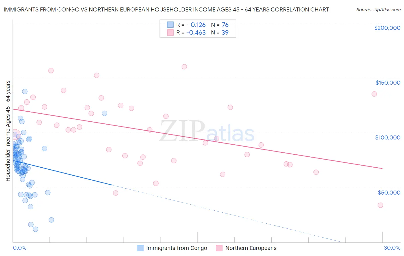 Immigrants from Congo vs Northern European Householder Income Ages 45 - 64 years
