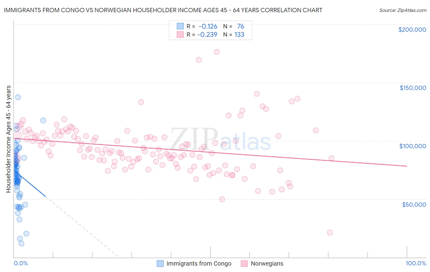 Immigrants from Congo vs Norwegian Householder Income Ages 45 - 64 years