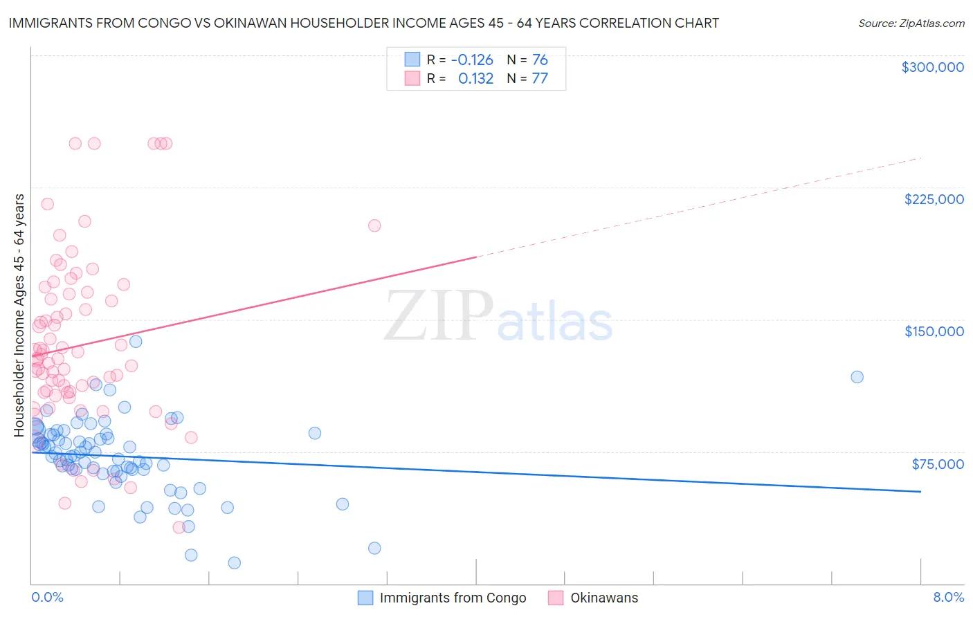 Immigrants from Congo vs Okinawan Householder Income Ages 45 - 64 years