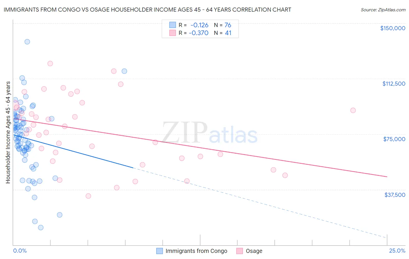 Immigrants from Congo vs Osage Householder Income Ages 45 - 64 years