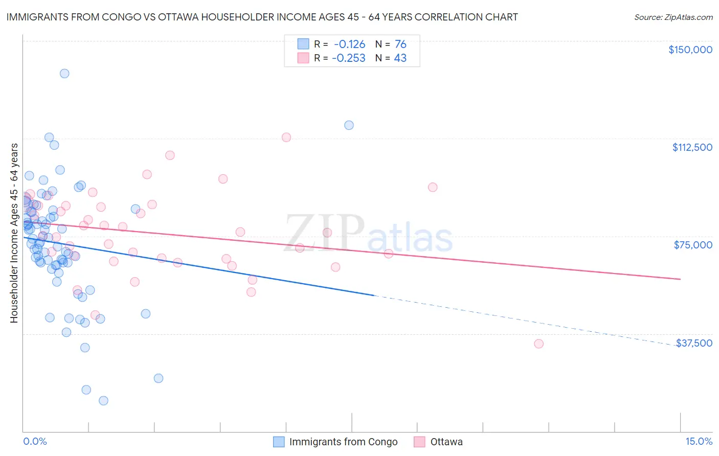 Immigrants from Congo vs Ottawa Householder Income Ages 45 - 64 years