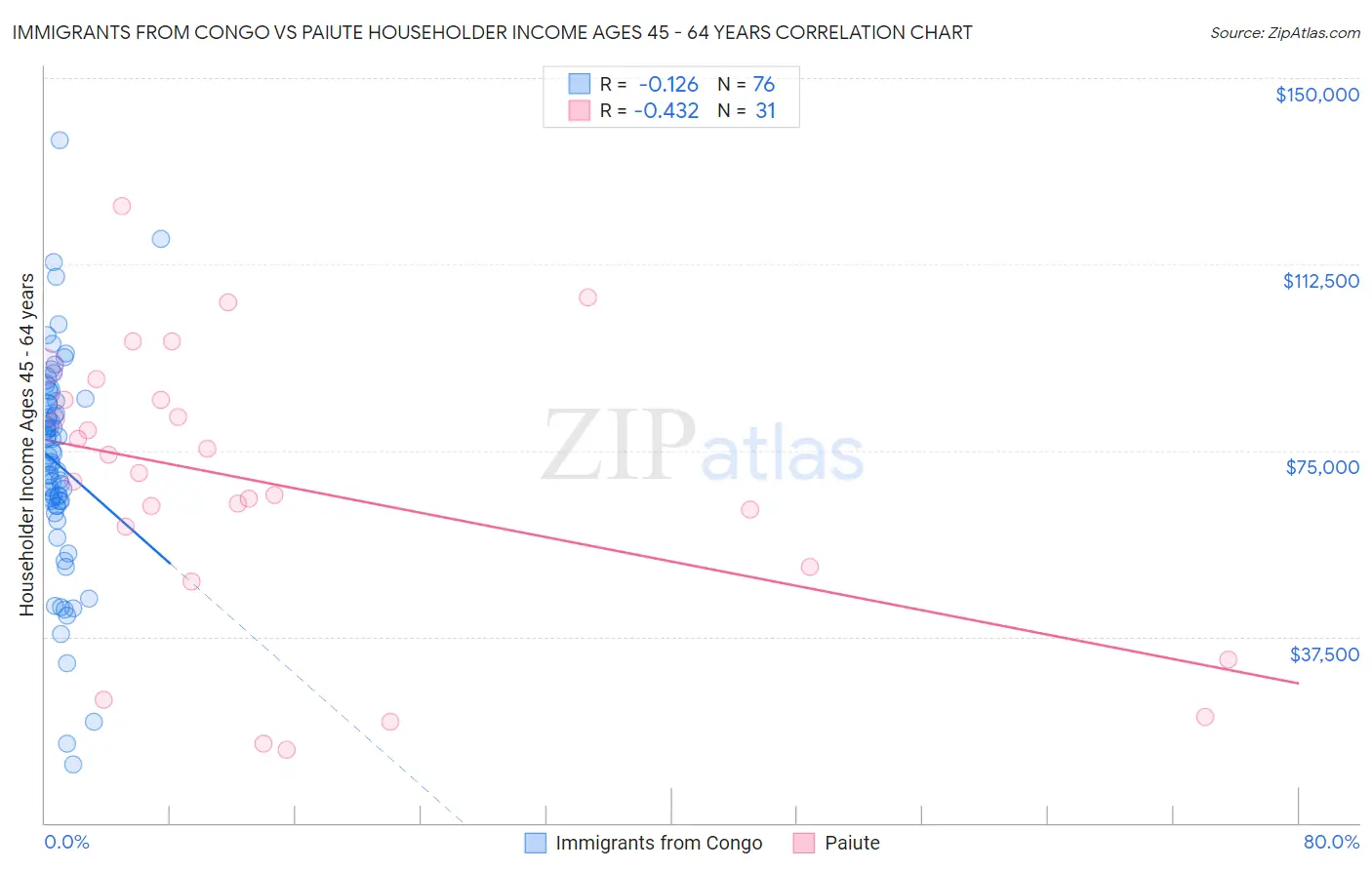 Immigrants from Congo vs Paiute Householder Income Ages 45 - 64 years