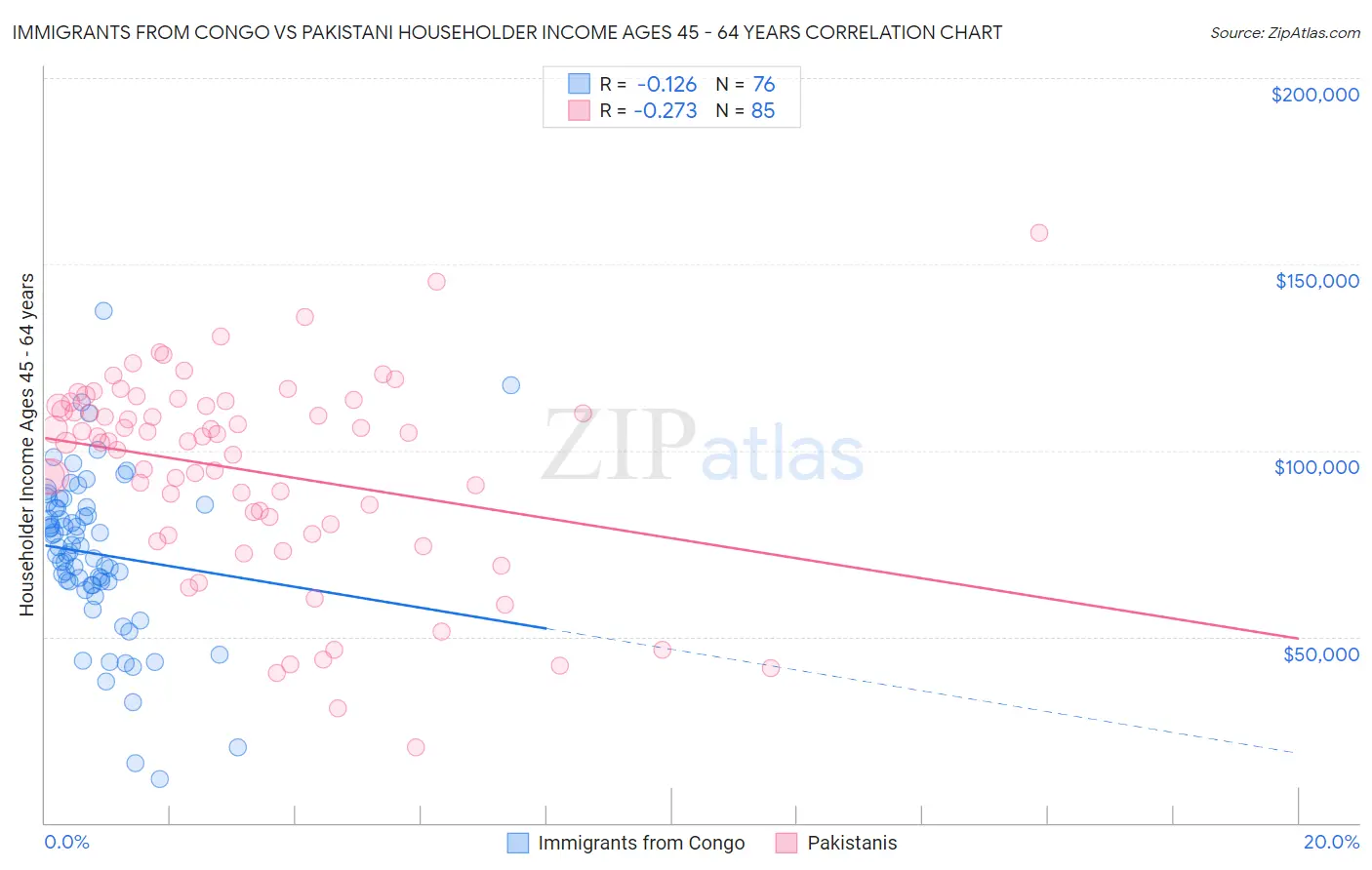 Immigrants from Congo vs Pakistani Householder Income Ages 45 - 64 years