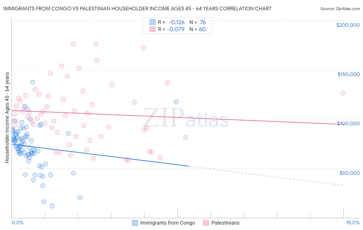 Immigrants from Congo vs Palestinian Householder Income Ages 45 - 64 years