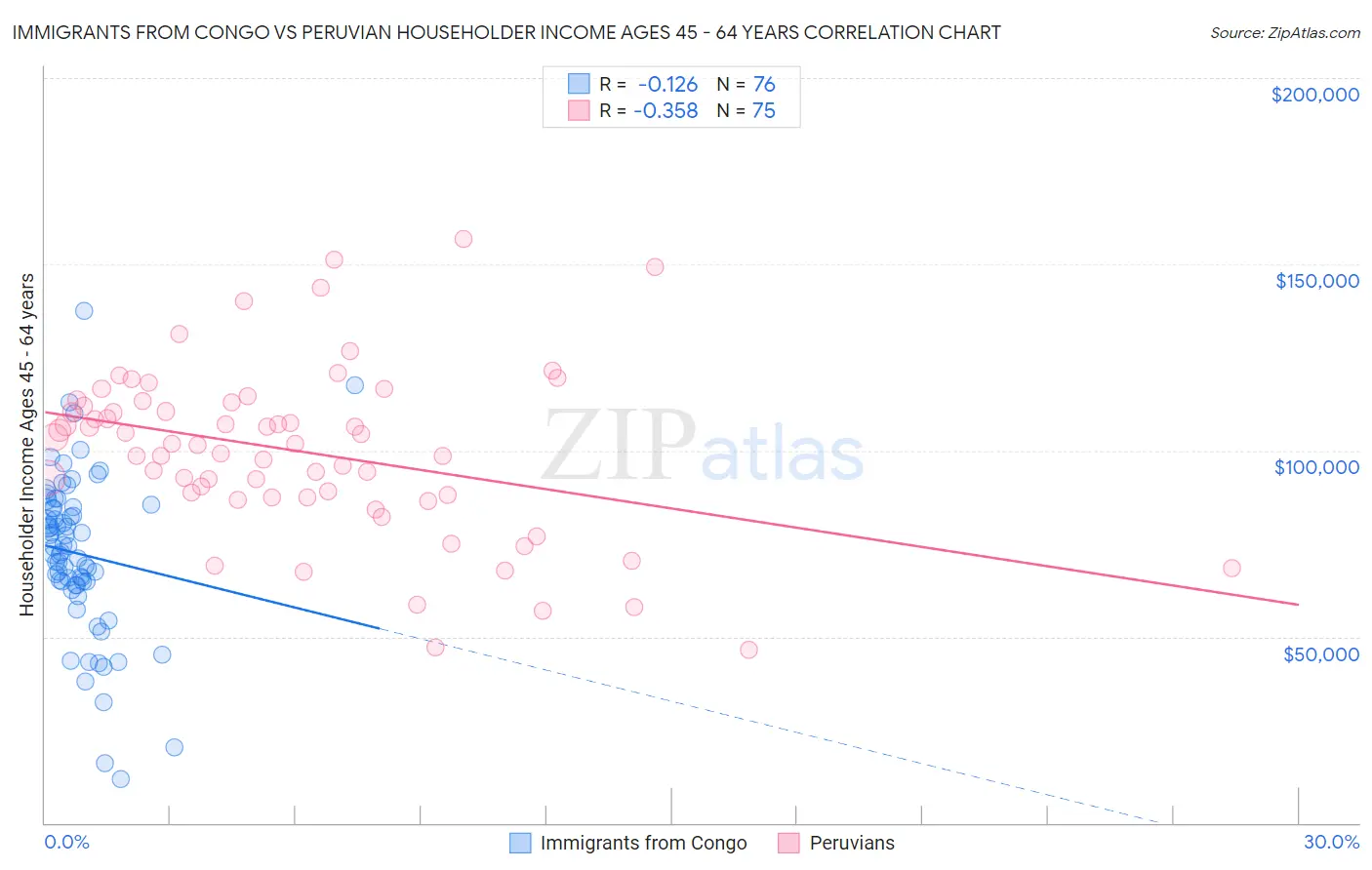 Immigrants from Congo vs Peruvian Householder Income Ages 45 - 64 years