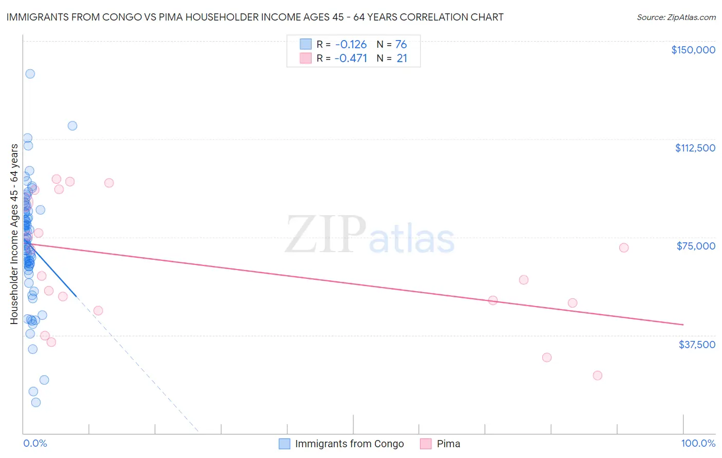 Immigrants from Congo vs Pima Householder Income Ages 45 - 64 years