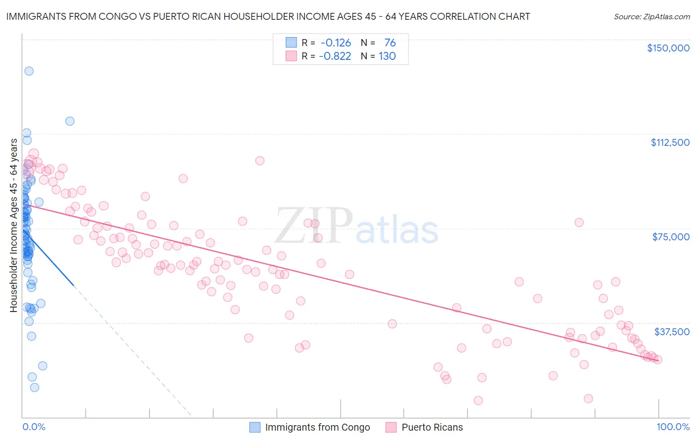 Immigrants from Congo vs Puerto Rican Householder Income Ages 45 - 64 years