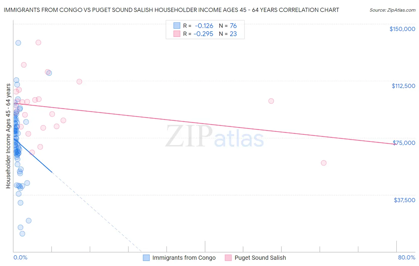 Immigrants from Congo vs Puget Sound Salish Householder Income Ages 45 - 64 years