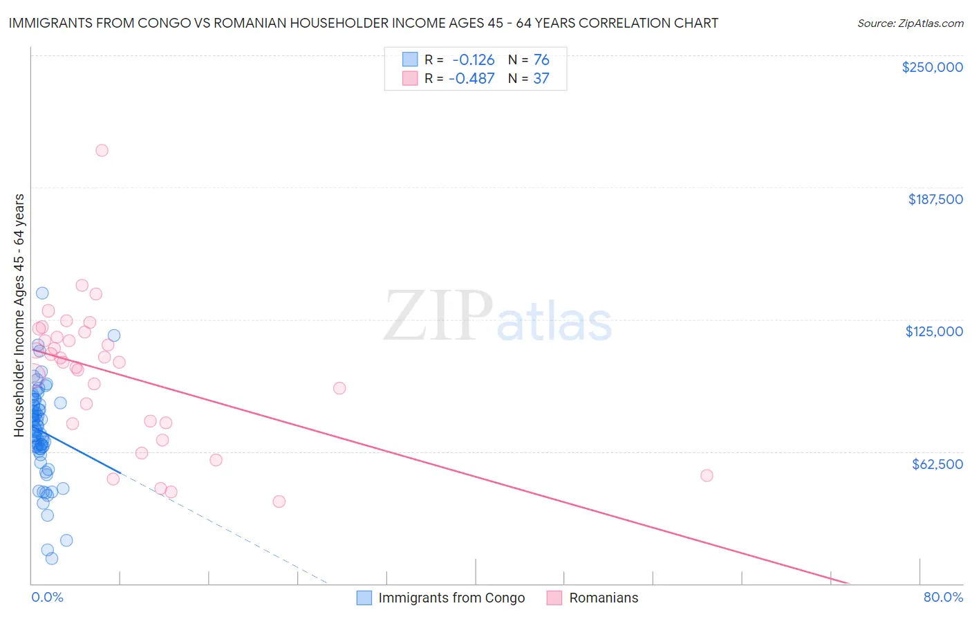 Immigrants from Congo vs Romanian Householder Income Ages 45 - 64 years