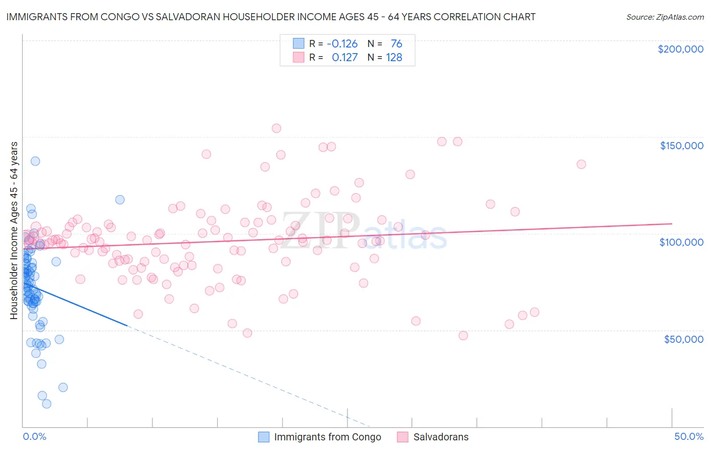 Immigrants from Congo vs Salvadoran Householder Income Ages 45 - 64 years