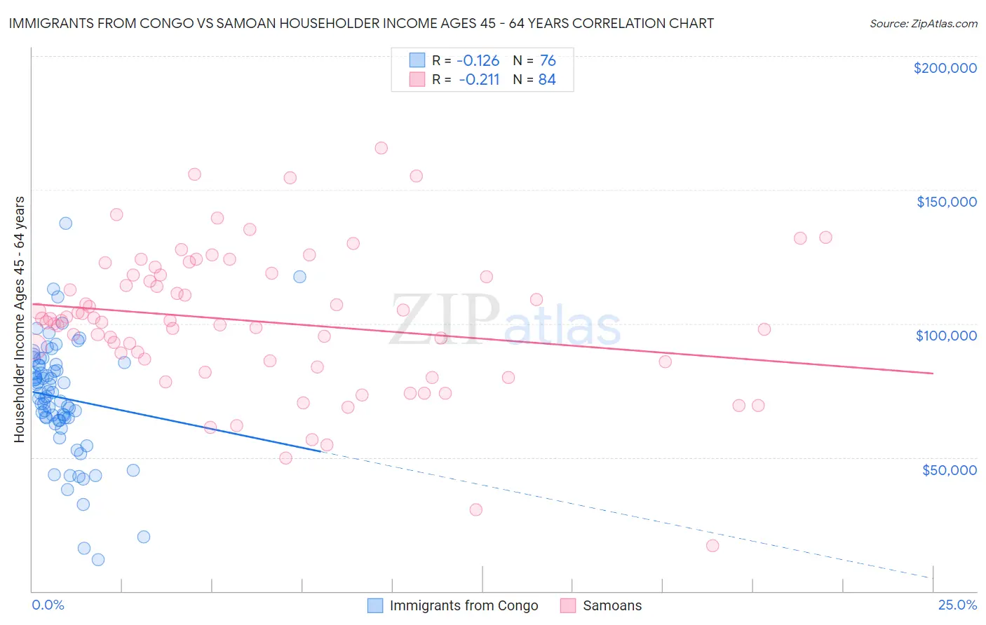 Immigrants from Congo vs Samoan Householder Income Ages 45 - 64 years
