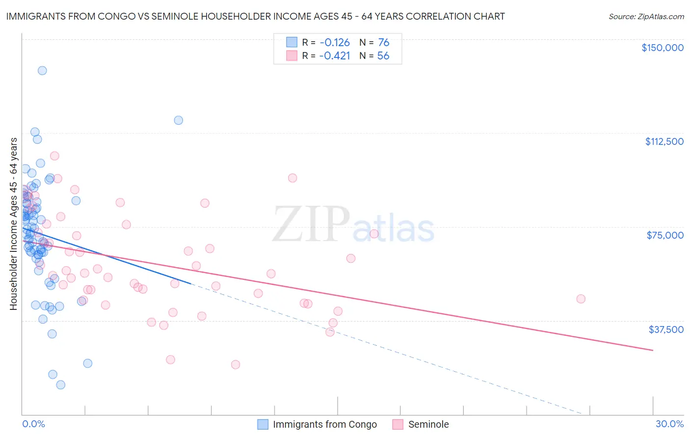 Immigrants from Congo vs Seminole Householder Income Ages 45 - 64 years