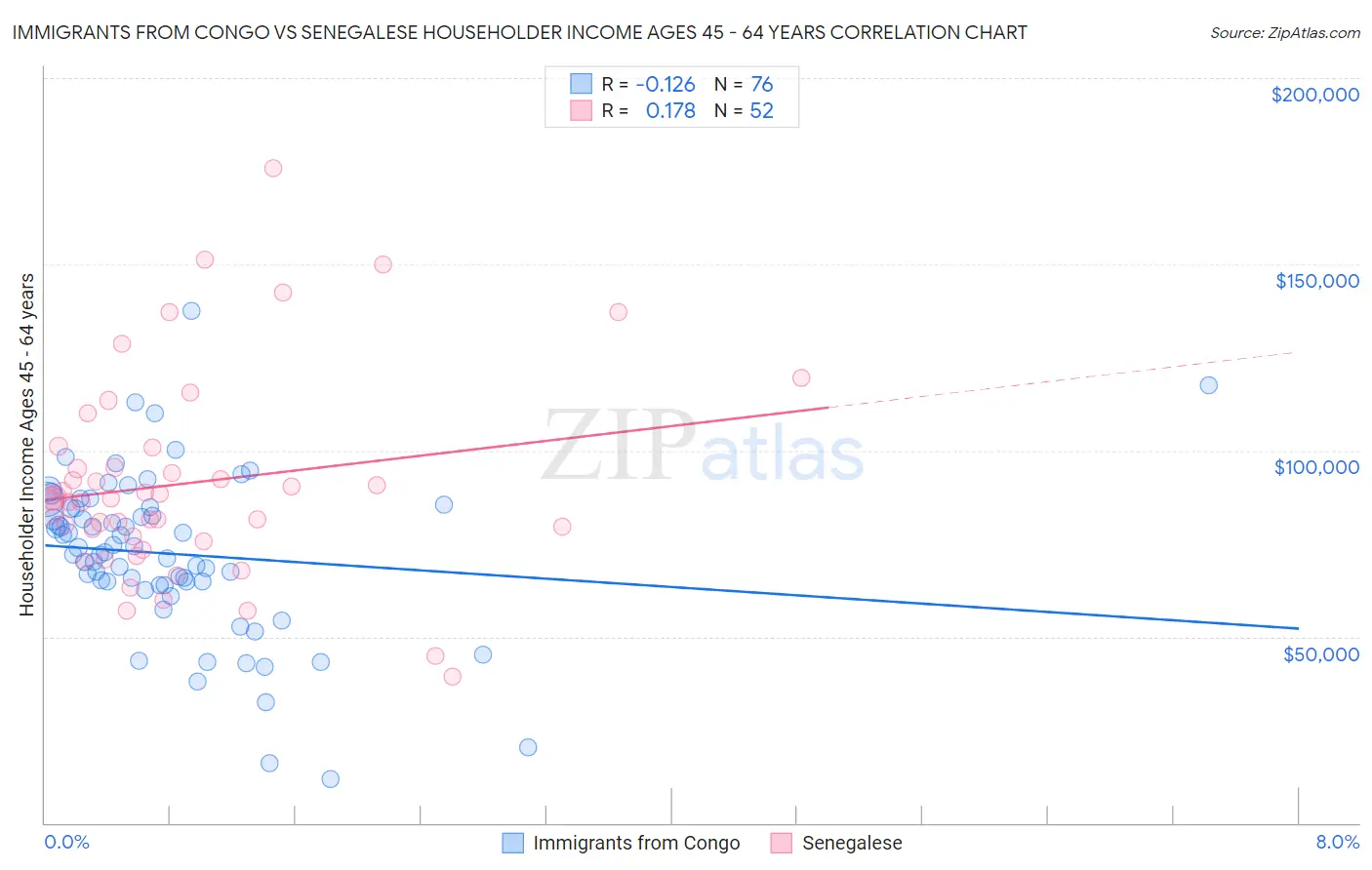 Immigrants from Congo vs Senegalese Householder Income Ages 45 - 64 years