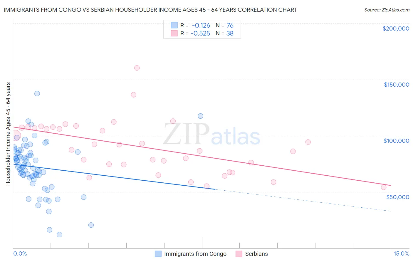 Immigrants from Congo vs Serbian Householder Income Ages 45 - 64 years