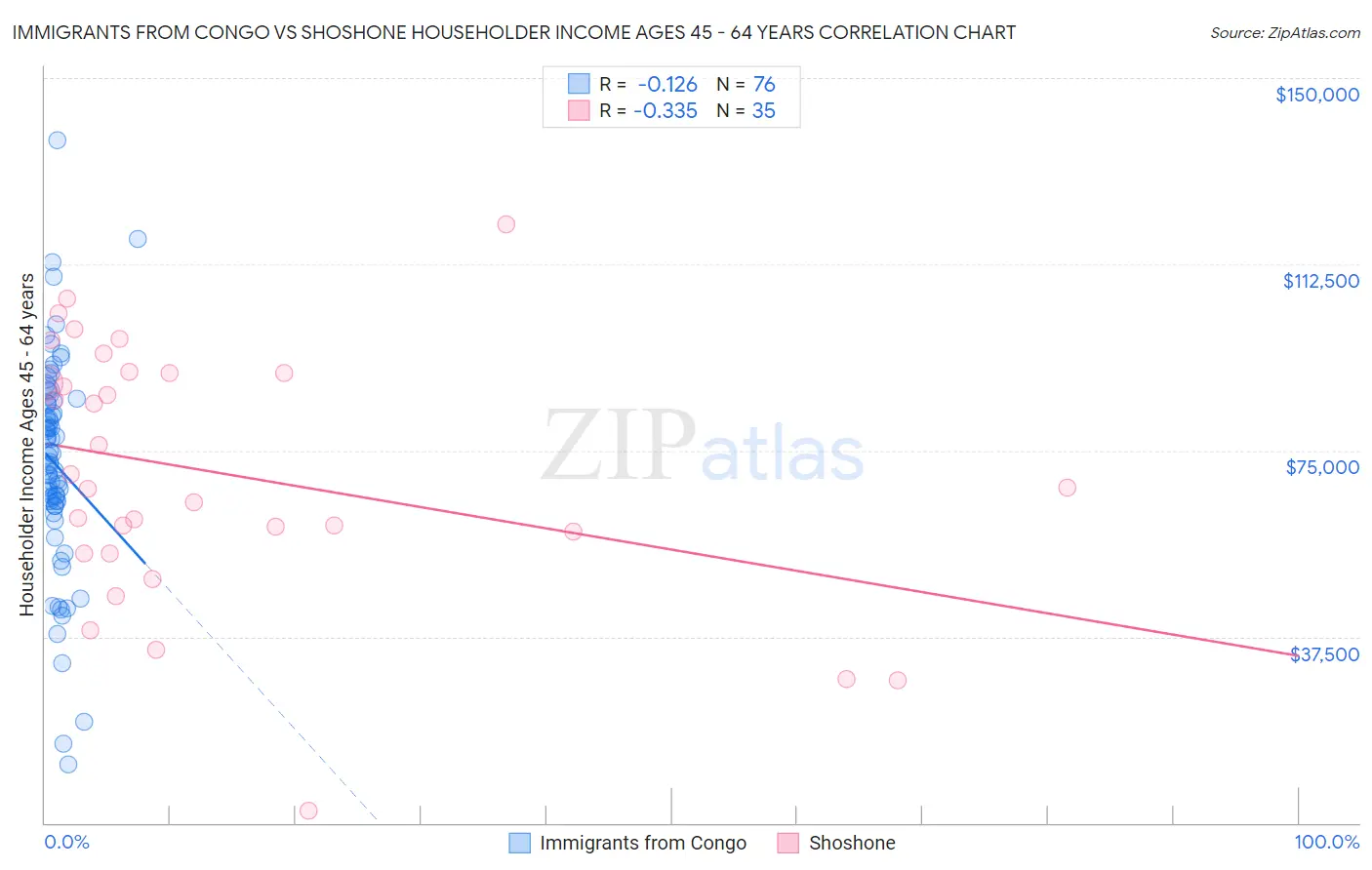 Immigrants from Congo vs Shoshone Householder Income Ages 45 - 64 years