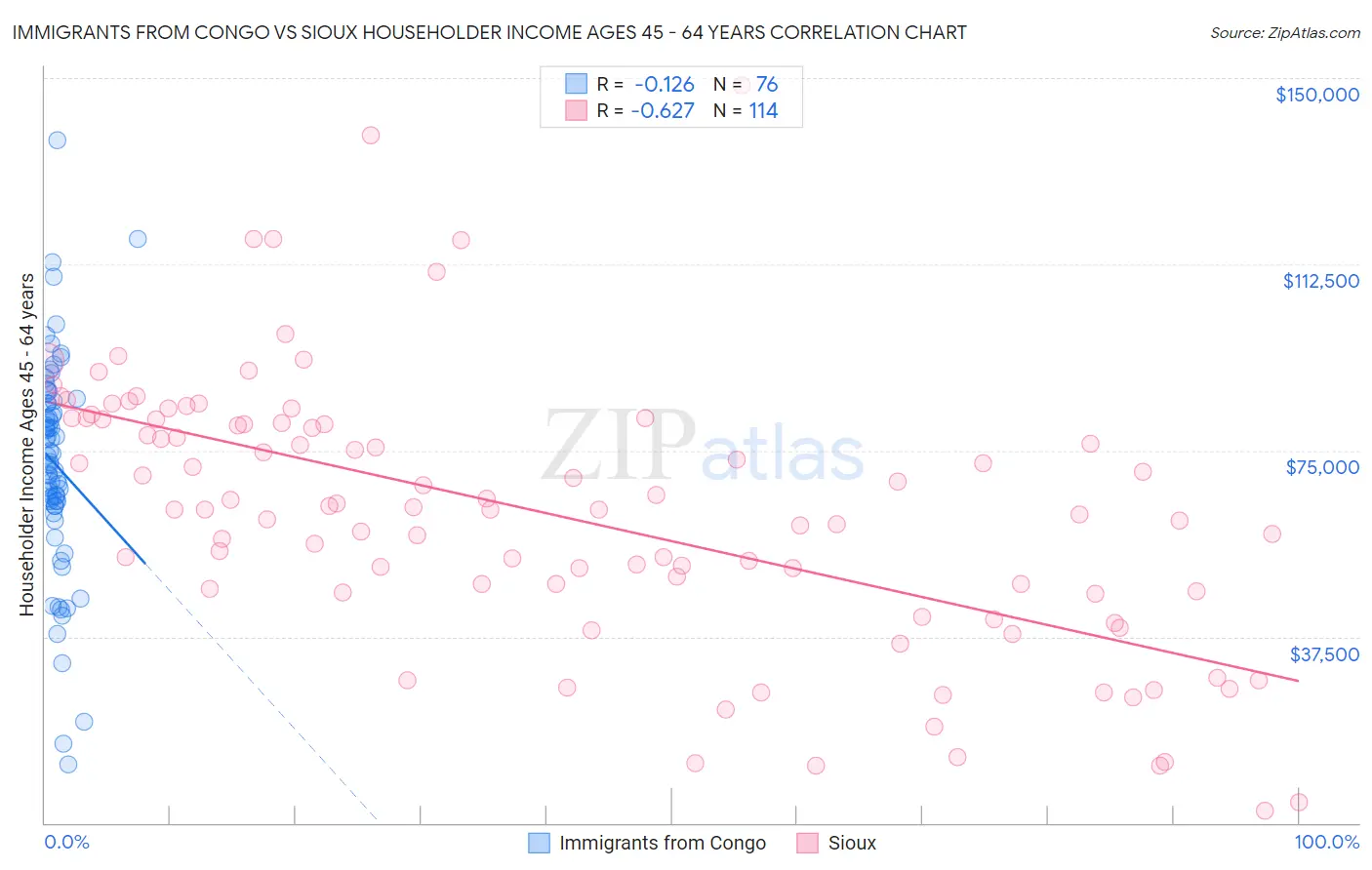 Immigrants from Congo vs Sioux Householder Income Ages 45 - 64 years