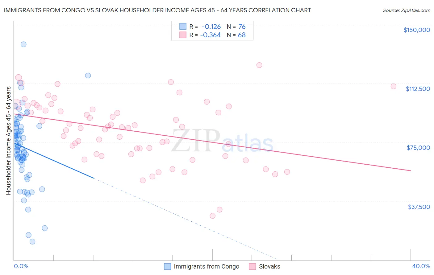 Immigrants from Congo vs Slovak Householder Income Ages 45 - 64 years