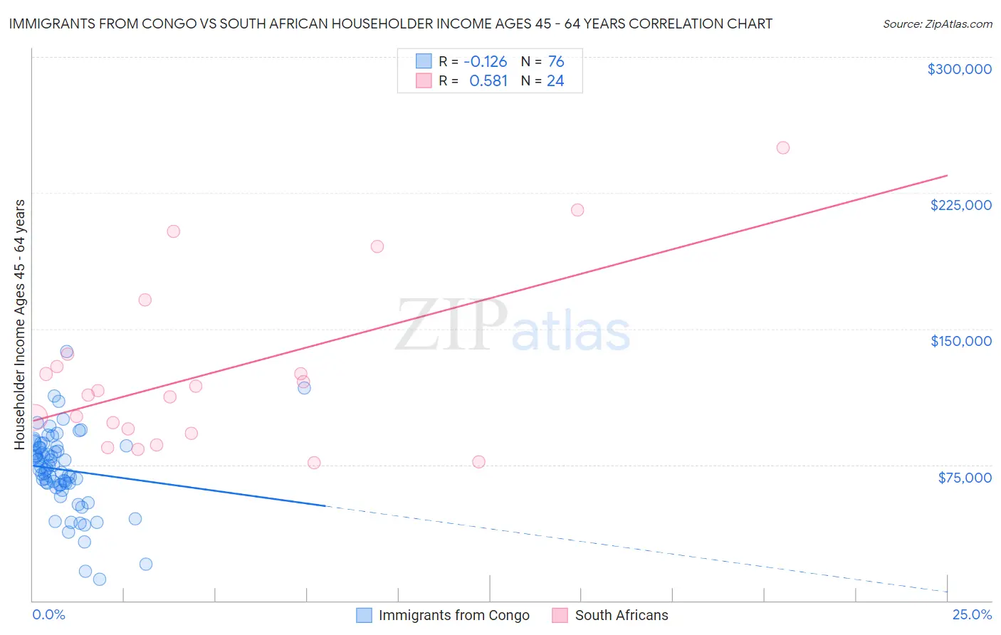 Immigrants from Congo vs South African Householder Income Ages 45 - 64 years