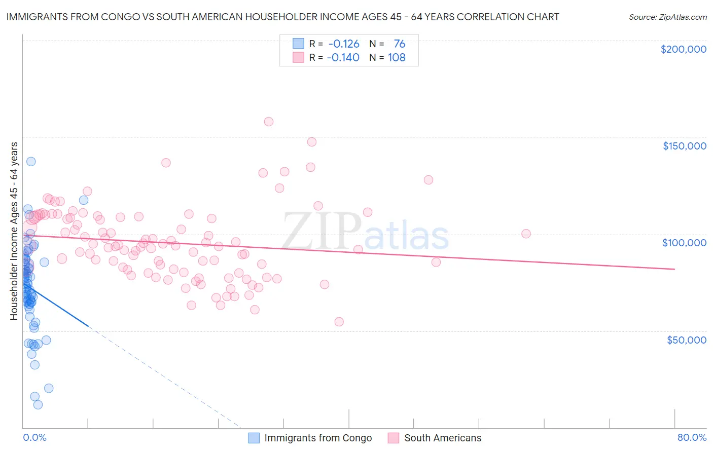 Immigrants from Congo vs South American Householder Income Ages 45 - 64 years