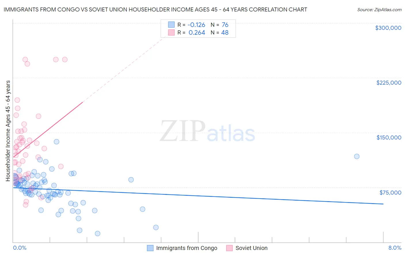 Immigrants from Congo vs Soviet Union Householder Income Ages 45 - 64 years