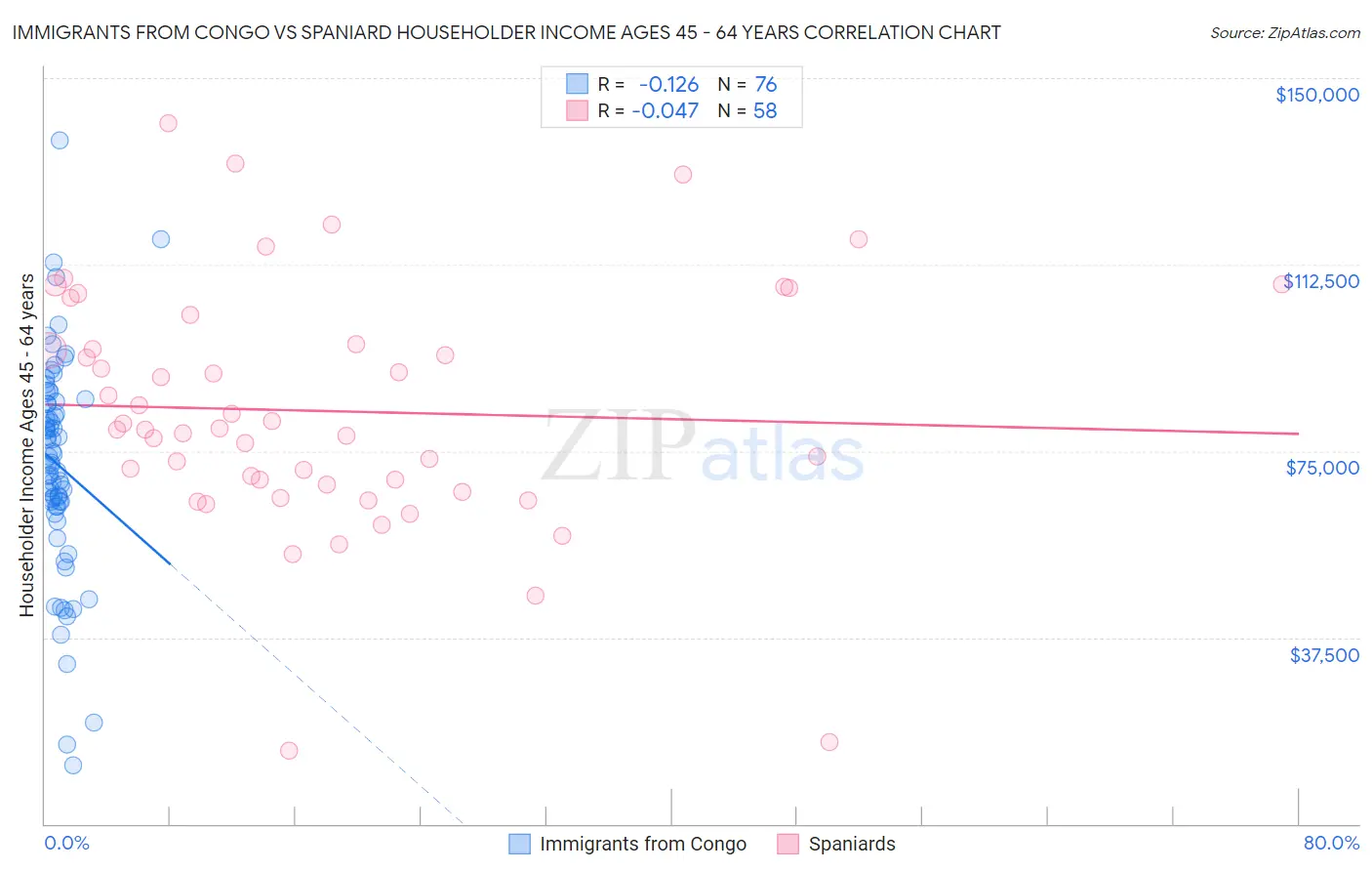 Immigrants from Congo vs Spaniard Householder Income Ages 45 - 64 years