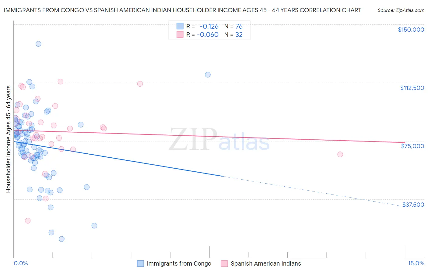 Immigrants from Congo vs Spanish American Indian Householder Income Ages 45 - 64 years