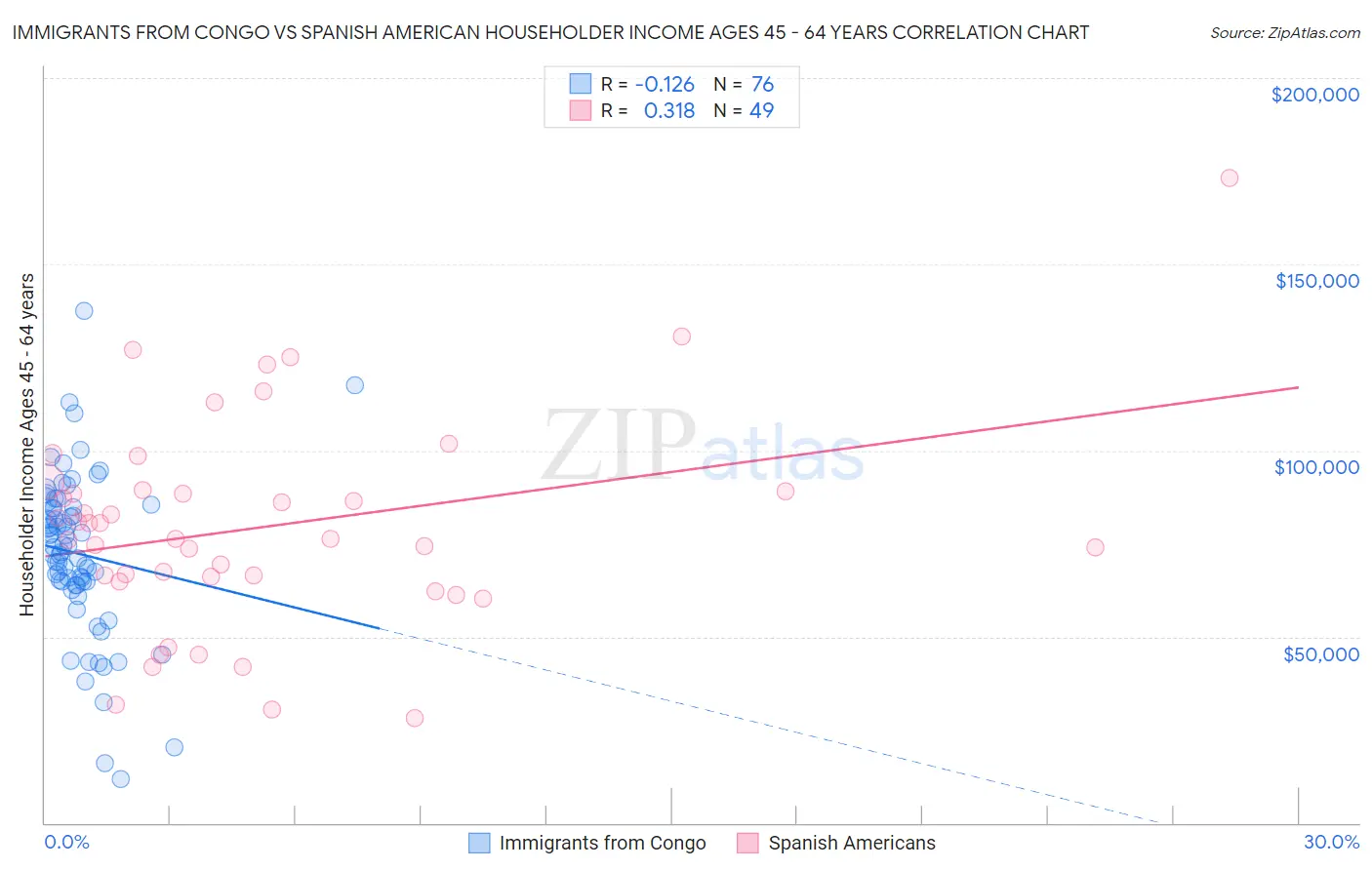 Immigrants from Congo vs Spanish American Householder Income Ages 45 - 64 years