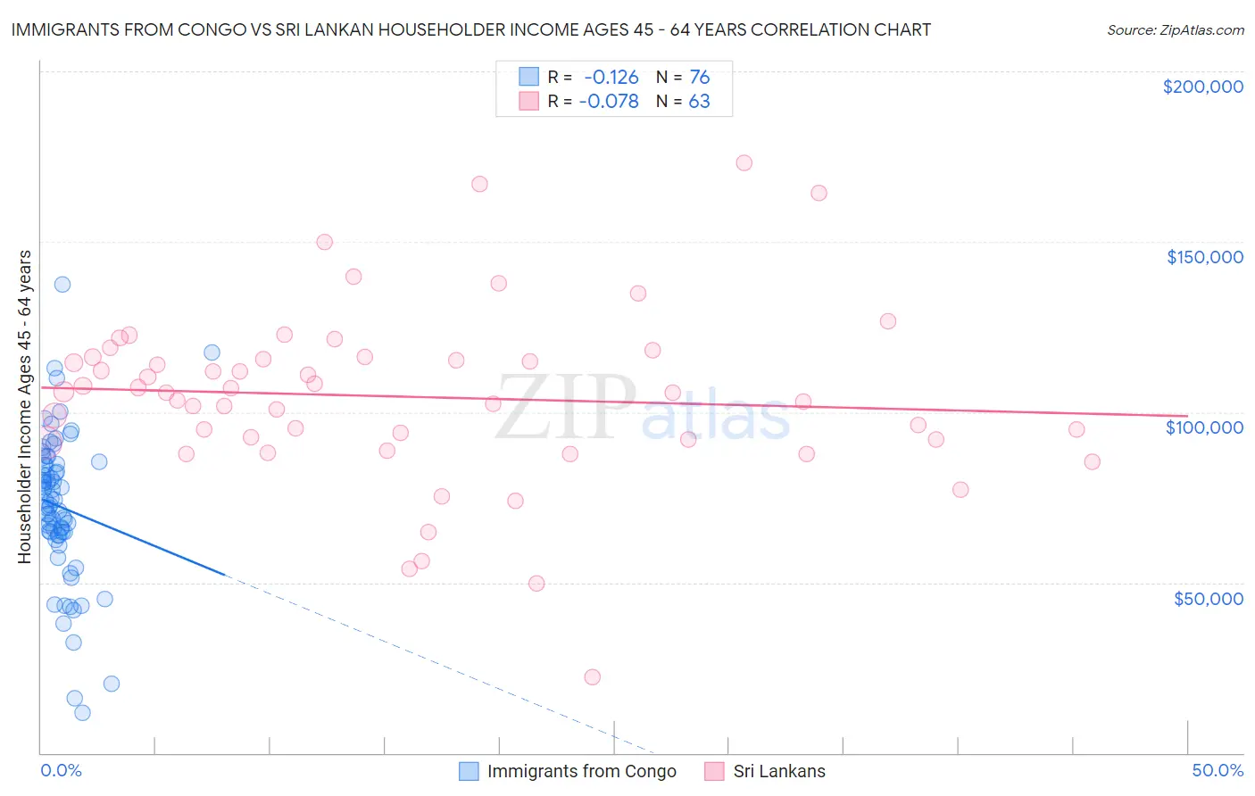 Immigrants from Congo vs Sri Lankan Householder Income Ages 45 - 64 years