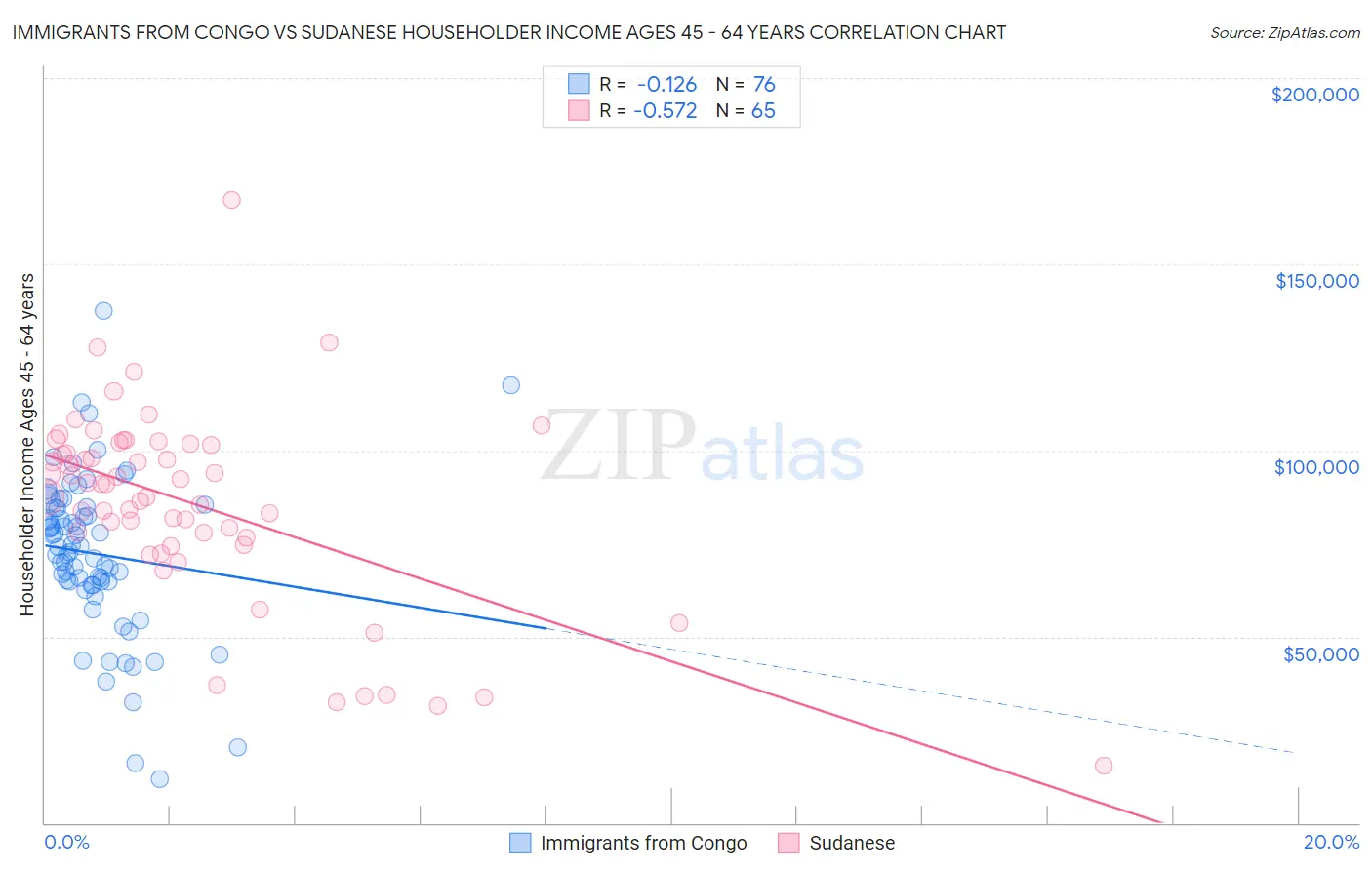 Immigrants from Congo vs Sudanese Householder Income Ages 45 - 64 years