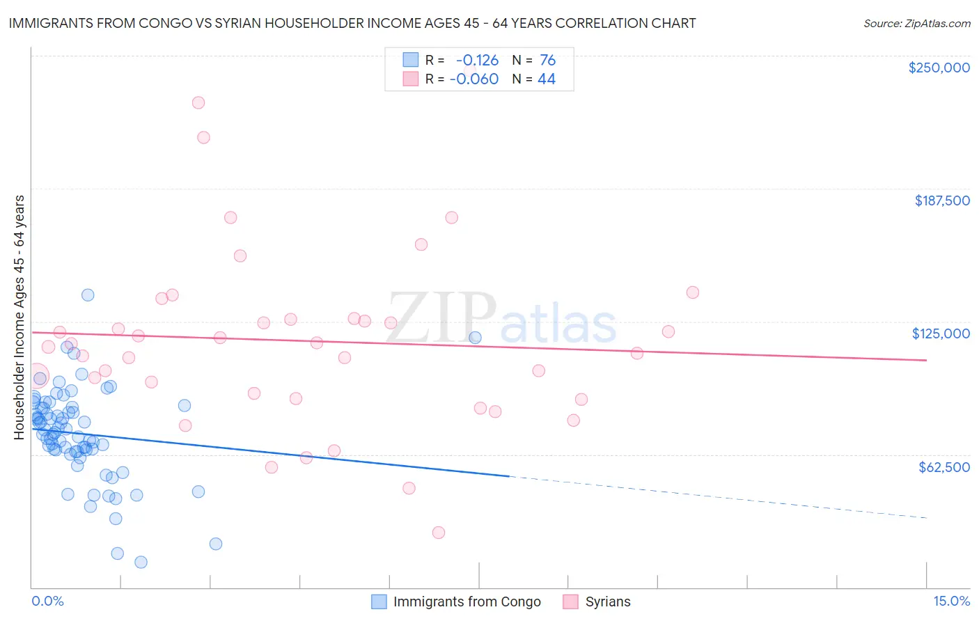 Immigrants from Congo vs Syrian Householder Income Ages 45 - 64 years