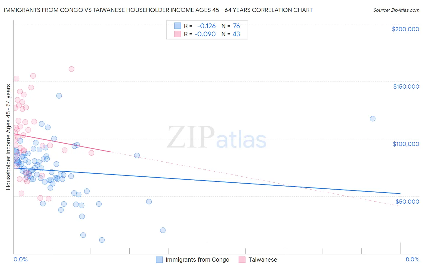 Immigrants from Congo vs Taiwanese Householder Income Ages 45 - 64 years