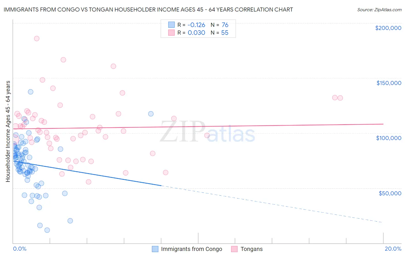 Immigrants from Congo vs Tongan Householder Income Ages 45 - 64 years