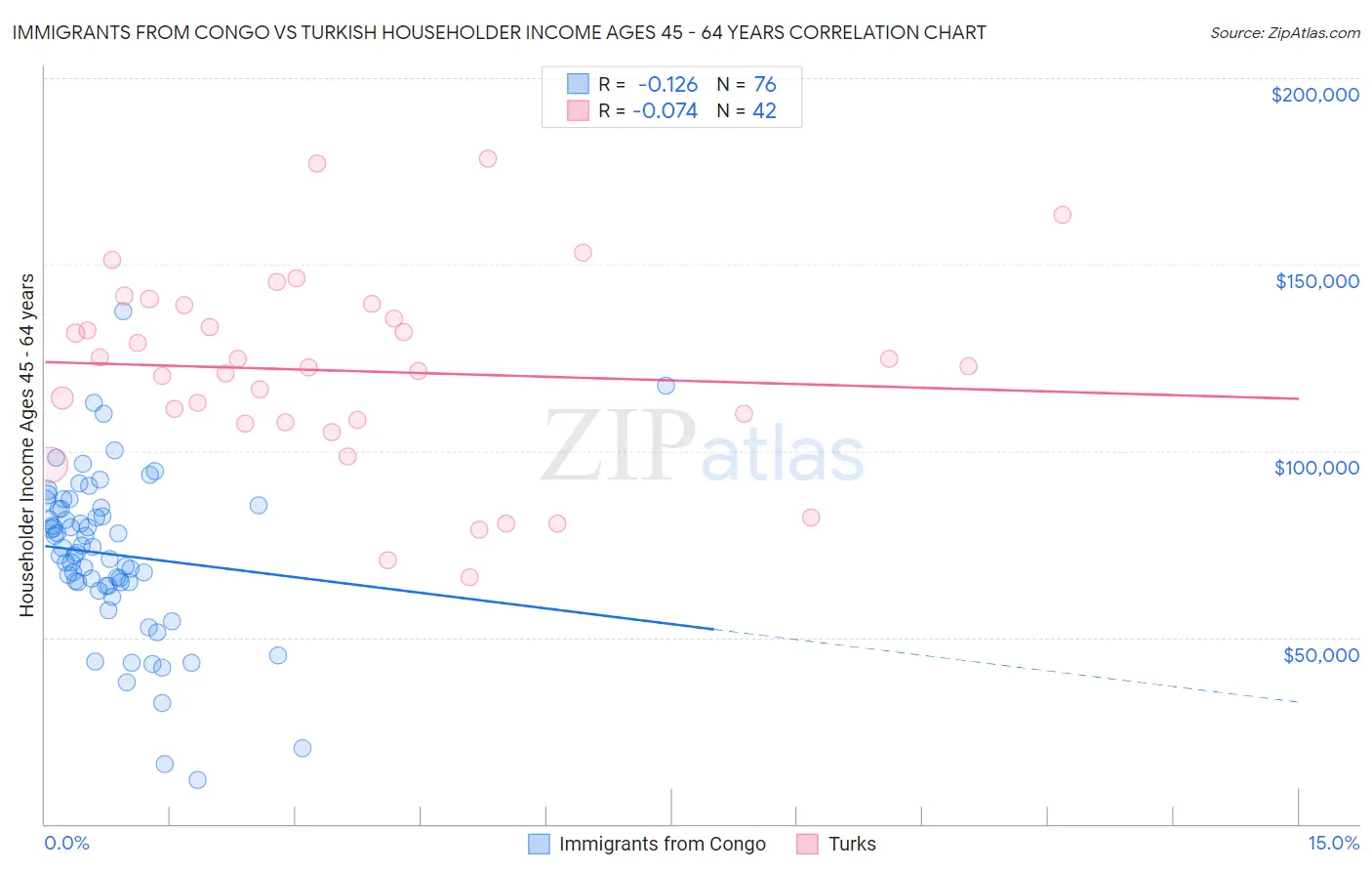 Immigrants from Congo vs Turkish Householder Income Ages 45 - 64 years