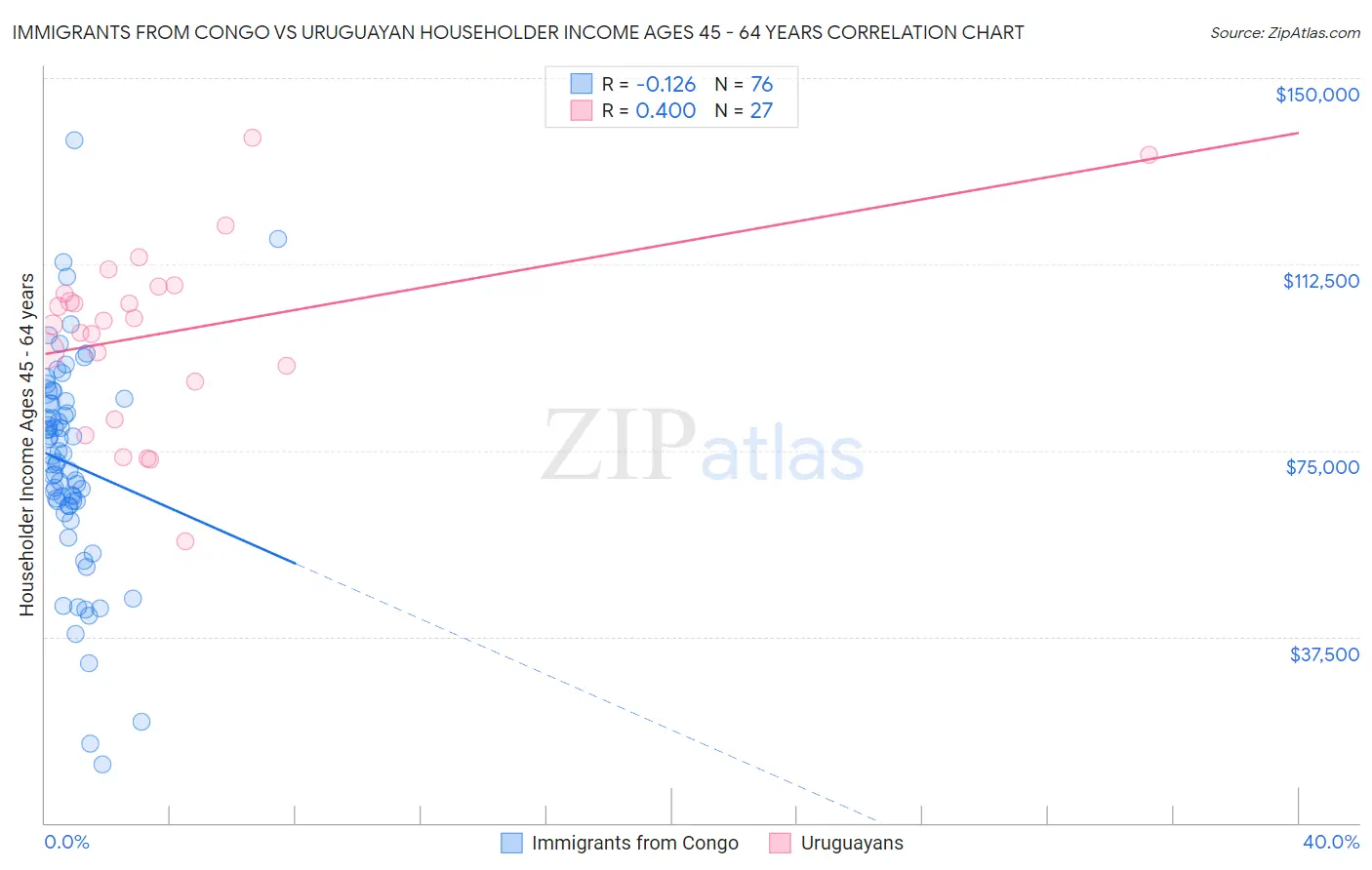 Immigrants from Congo vs Uruguayan Householder Income Ages 45 - 64 years