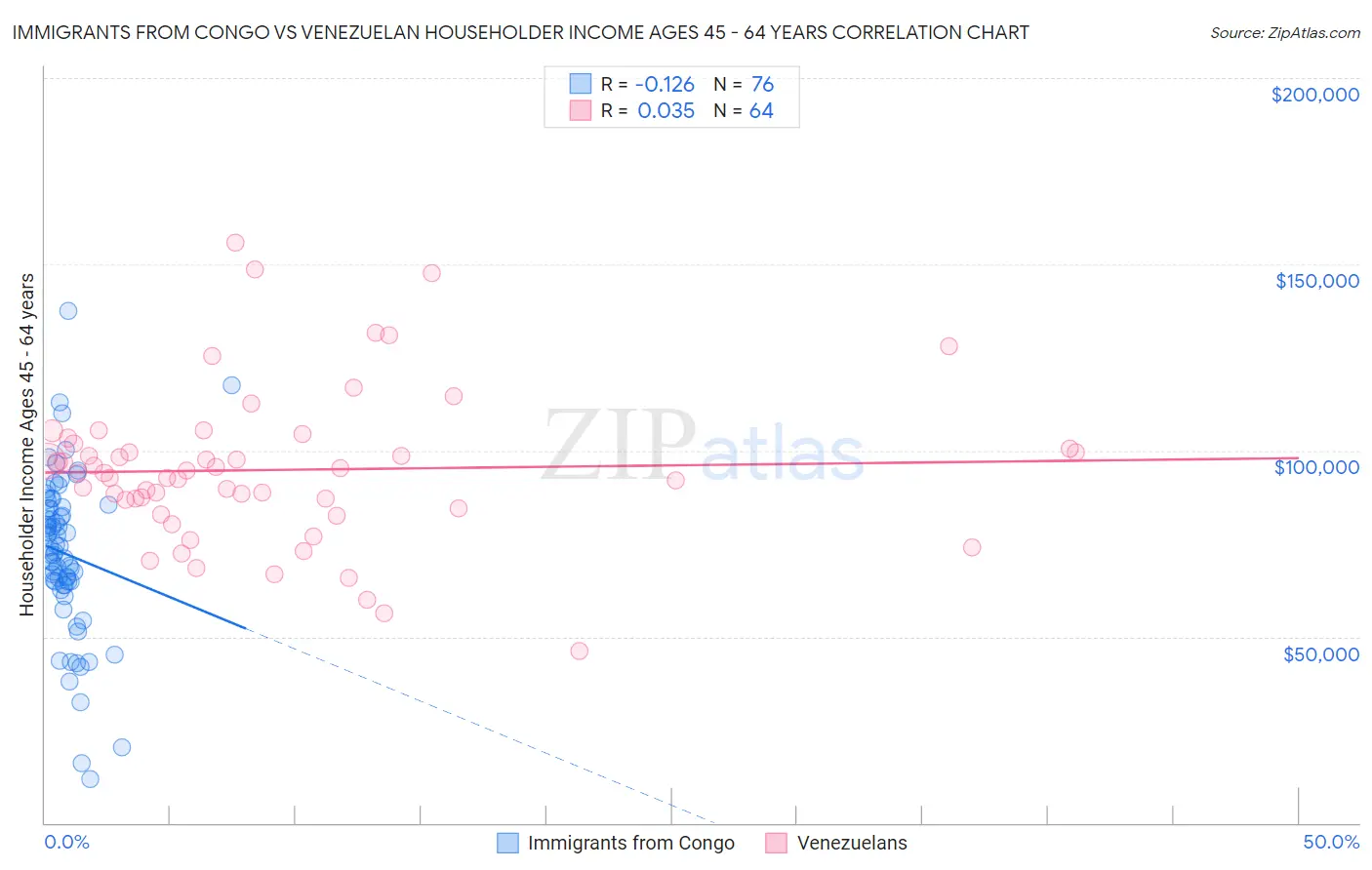 Immigrants from Congo vs Venezuelan Householder Income Ages 45 - 64 years