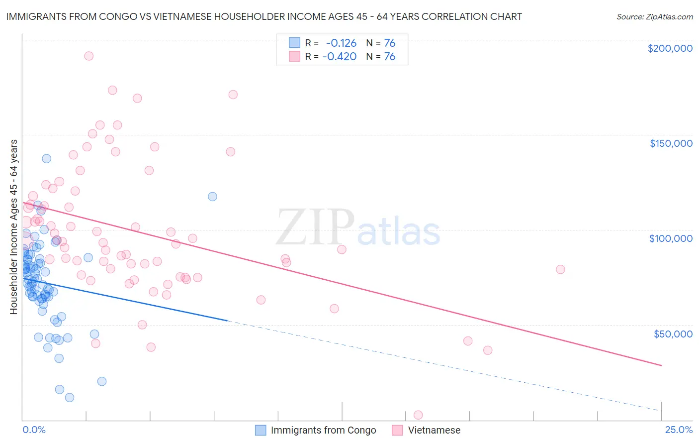 Immigrants from Congo vs Vietnamese Householder Income Ages 45 - 64 years