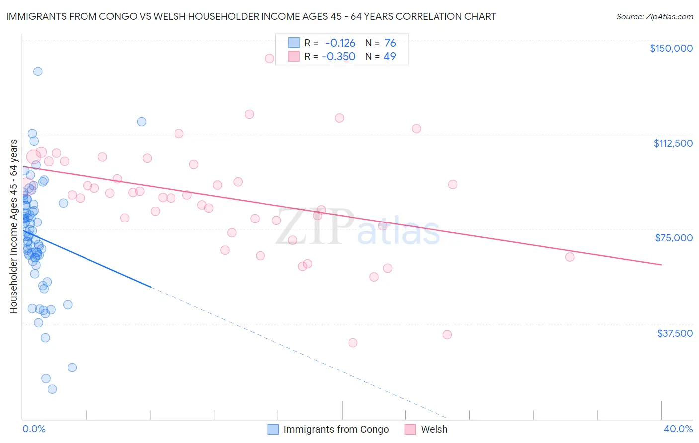 Immigrants from Congo vs Welsh Householder Income Ages 45 - 64 years