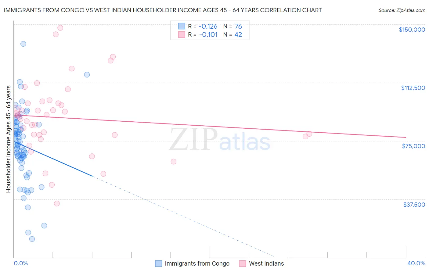 Immigrants from Congo vs West Indian Householder Income Ages 45 - 64 years